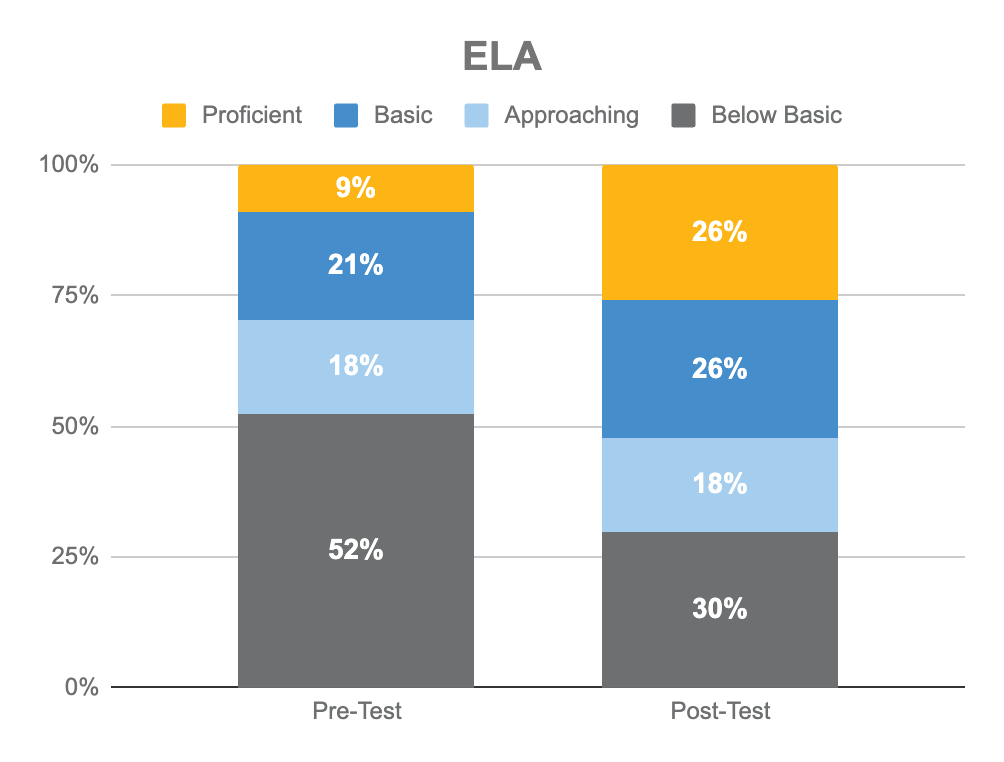 2023 ELA Data