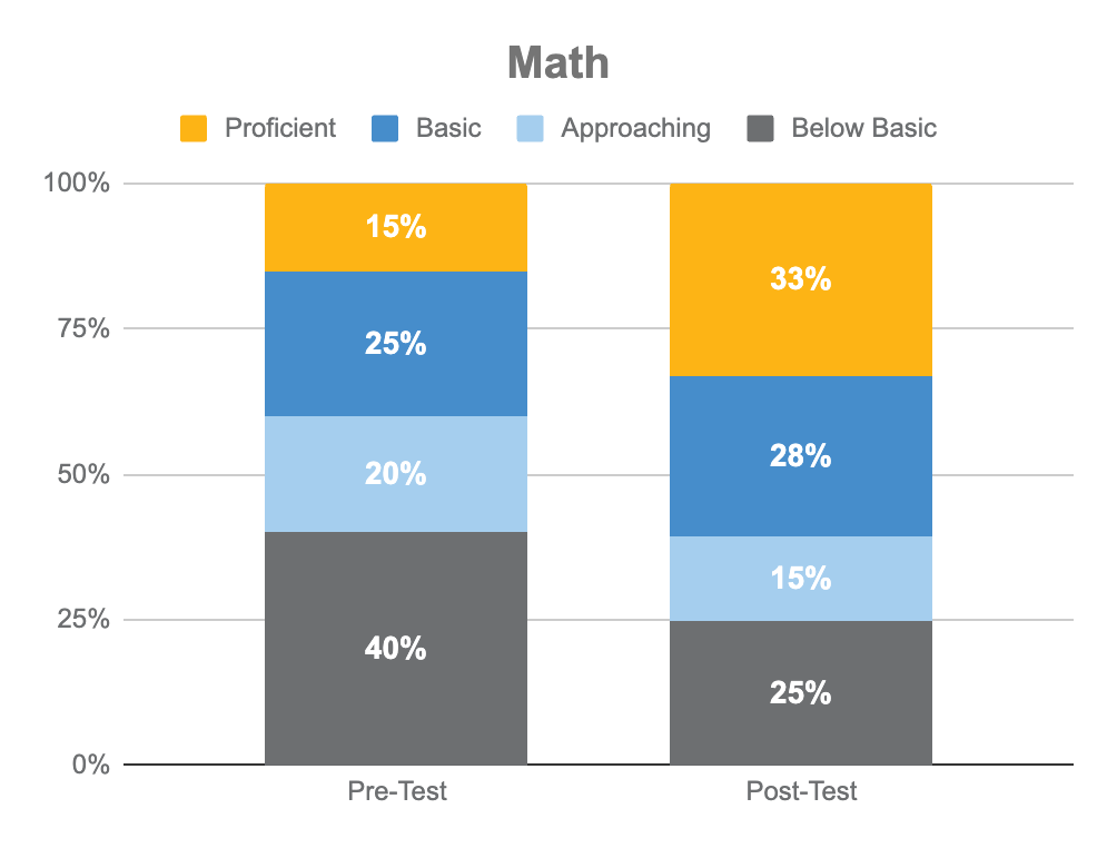 2023 Math Data